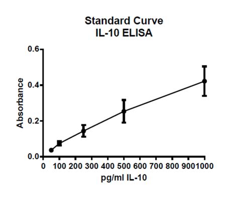 elisa kit standard curve|elisa calculation online.